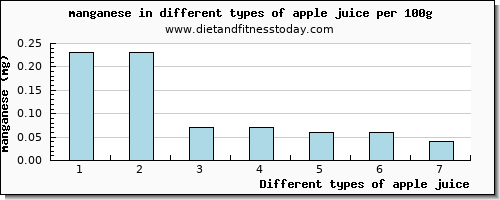 apple juice manganese per 100g